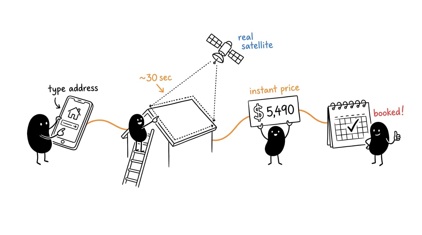 The Voxaris estimator flow: address, satellite measurement, price, booked inspection